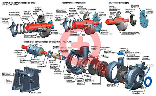 МЗ ПОТОК конструкция шламового насоса